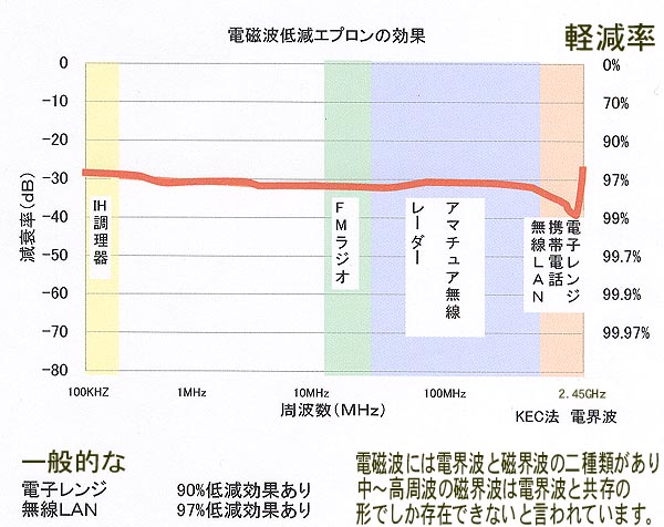 電磁波軽減エプロンの効果