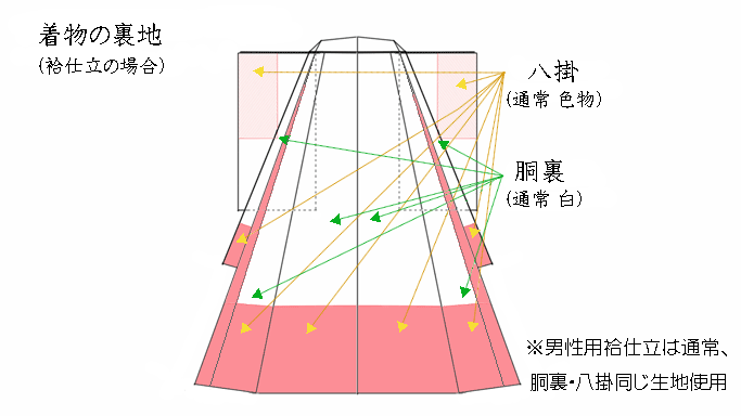 袷仕立・裏生地イメージ