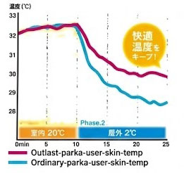 Graph showing temperature changes of Outlast material and other materials.