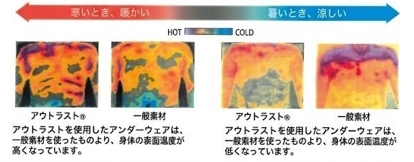 Thermographic comparison of skin temperature between Outlast material and other materials.