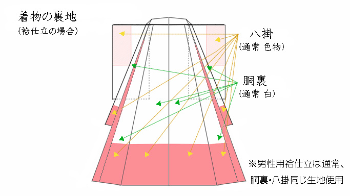 女性用着物の裏/胴裏・八掛イメージ