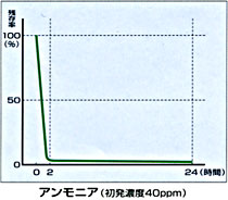 アンモニアの消臭効果・２時間で約５％に減少