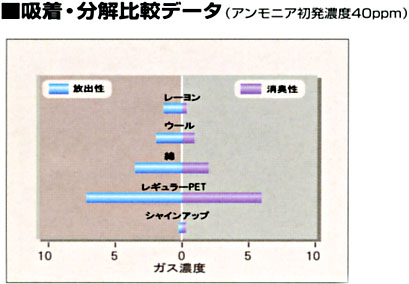 アンモニアを他の繊維よりはるかに吸着分解します