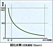 硫化水素に対する消臭データ