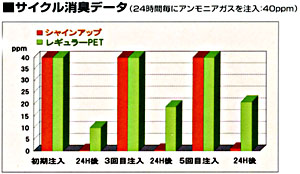 ２４時間毎に繰り返しアンモニアを注入してもほとんど分解