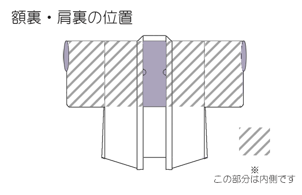 袷羽織における額裏の位置