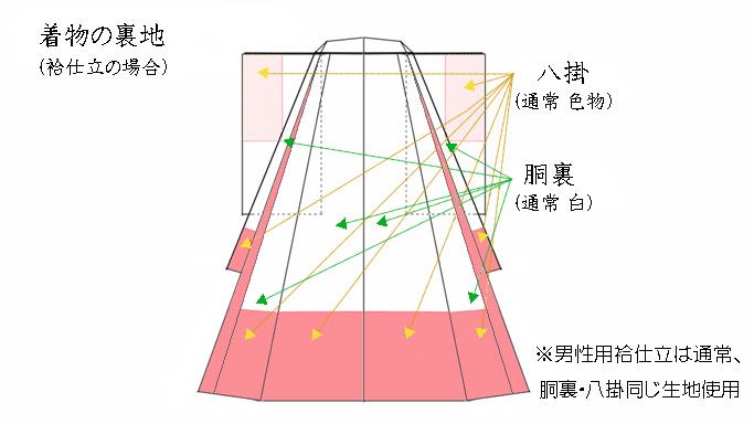 袷着物の裏地 / 八掛・胴裏